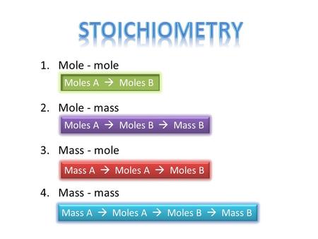 1. Mole - mole Moles A  Moles B 2. Mole - mass Moles A  Moles B  Mass B 3. Mass - mole Mass A  Moles A  Moles B 4. Mass - mass Mass A  Moles A 