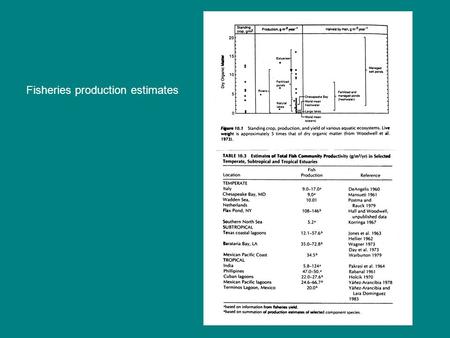 Fisheries production estimates. Relationship between fisheries yield and primary production estimates.