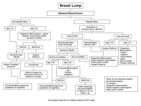 Breast Lump Bilateral Breast Exam No Palpable MassPalpable Mass Age < 35Age > 35 Diagnostic Mammogram -- unless negative mammogram within the past 6 months.