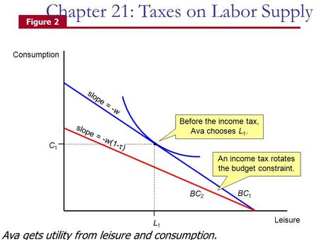 Consumption Leisure BC 1 BC 2 slope = -w slope = -w(1- τ ) L1L1 C1C1 Figure 2 Before the income tax, Ava chooses L 1. An income tax rotates the budget.