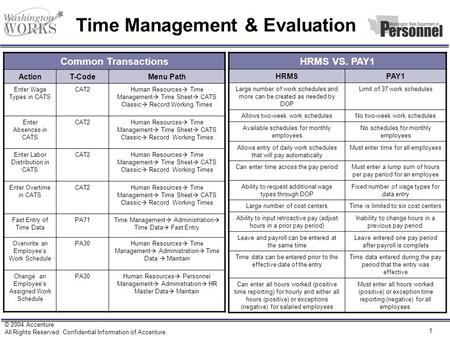 Time Management & Evaluation