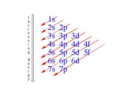 P-orbitals S-orbitals. p-orbitals S-orbitals 2 electrons are in the 6th level #30 How many electrons are in the highest occupied energy level of these.