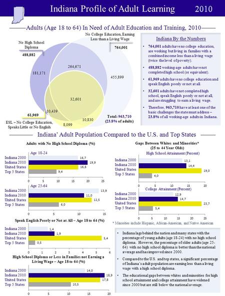 Indiana Profile of Adult Learning Adults with No High School Diploma (%) Age 18-24 Age 25-64 Speak English Poorly or Not at All – Age 18 to 64 (%) High.