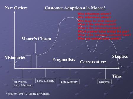 New Orders Time Customer Adoption a la Moore* * Moore (1991), Crossing the Chasm Innovators/ Early Adopters Early Majority Late MajorityLaggards Moore’s.