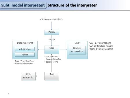 1 Subt. model interpreter: Structure of the interpreter ASP Derived expressions Core Test Data structures Utils A racket lib Proc / Primitive-Proc. Global.