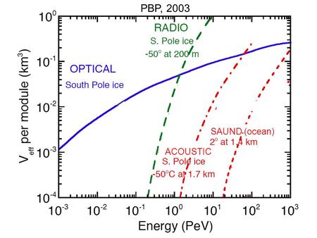 SAUND (ocean) ACOUSTIC PBP, 2003. Propagation of ultrahigh-energy neutrino-produced acoustic waves in ice and salt The only affordable way to expand the.