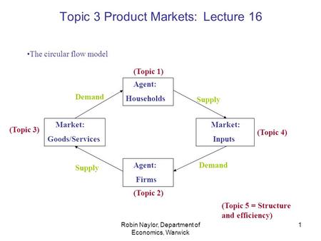 Robin Naylor, Department of Economics, Warwick 1 Topic 3 Product Markets: Lecture 16 The circular flow model Agent: Households Market: Goods/Services Market: