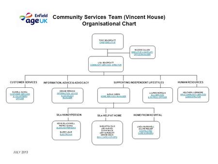 JULY 2013 Community Services Team (Vincent House) Organisational Chart KEVIN BLACKWELL PIETRO SANNA SILs/HANDYPERSONS BARRY LEAR ELECTRICIAN LINDA MARKWELL.