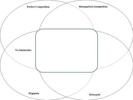 Perfect Competition Monopolistic Competition Oligopoly Monopoly No Similarities.