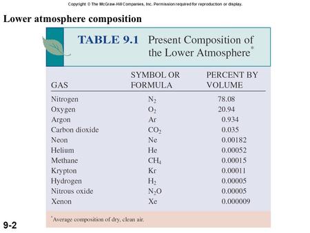 Copyright © The McGraw-Hill Companies, Inc. Permission required for reproduction or display. Lower atmosphere composition 9-2.