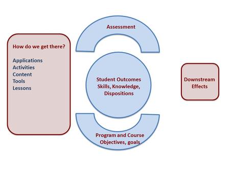 Student Outcomes Skills, Knowledge, Dispositions Program and Course Objectives, goals Assessment Downstream Effects How do we get there? Applications Activities.