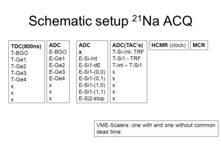 Schematic setup 21 Na ACQ ADC E-BGO E-Ge1 E-Ge2 E-Ge3 E-Ge4 x TDC(800ns) T-BGO T-Ge1 T-Ge2 T-Ge3. T-Ge4 x HCMR (clock)MCR VME-Scalers: one with and one.