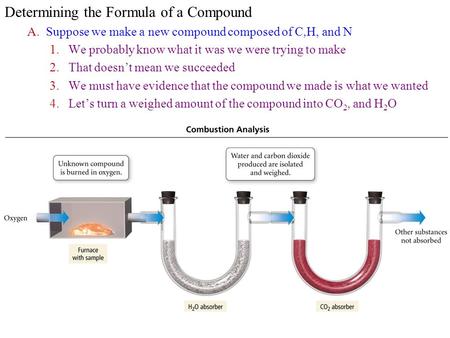 Determining the Formula of a Compound A.Suppose we make a new compound composed of C,H, and N 1.We probably know what it was we were trying to make 2.That.