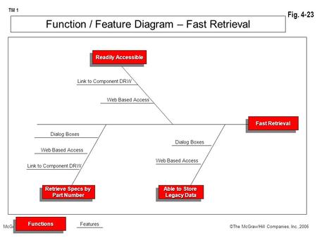 TM 1 ©The McGraw/Hill Companies, Inc.,2006McGraw/Hill Readily Accessible Fast Retrieval Able to Store Legacy Data Able to Store Legacy Data Dialog Boxes.