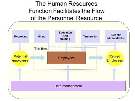 The Human Resources Function Facilitates the Flow of the Personnel Resource Hiring Education And training RecruitingTermination Benefit administration.