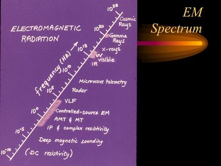 EM Spectrum. EM Wave Theory Simplifications: Conductors:   Dielectrics: 