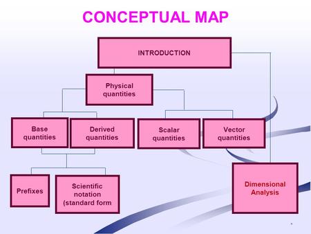 * INTRODUCTION Physical quantities Base quantities Derived quantities Prefixes Scientific notation (standard form Scalar quantities Vector quantities Dimensional.