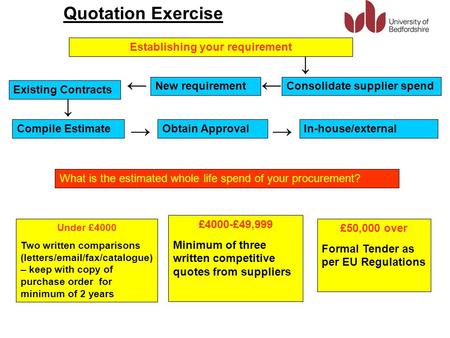 Quotation Exercise Establishing your requirement Existing Contracts New requirementConsolidate supplier spend ↓ Compile EstimateObtain ApprovalIn-house/external.