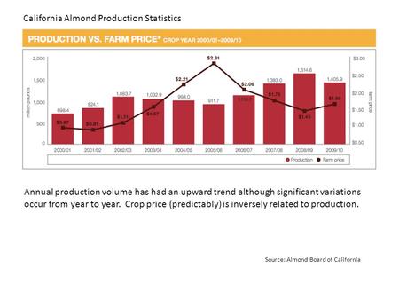 Annual production volume has had an upward trend although significant variations occur from year to year. Crop price (predictably) is inversely related.