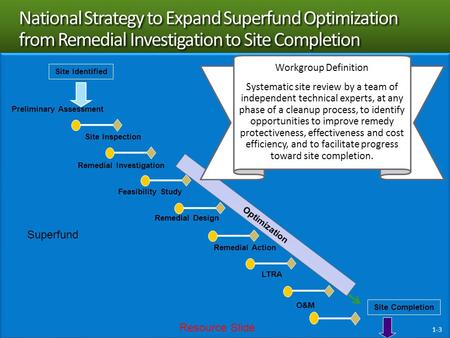 Site Completion Preliminary Assessment Site Inspection Remedial Investigation Feasibility Study Remedial Design Remedial Action LTRA O&M Site Identified.