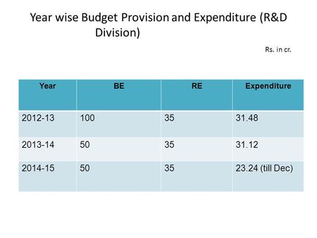 Year wise Budget Provision and Expenditure (R&D Division) Rs. in cr. YearBEREExpenditure 2012-131003531.48 2013-14503531.12 2014-15503523.24 (till Dec)