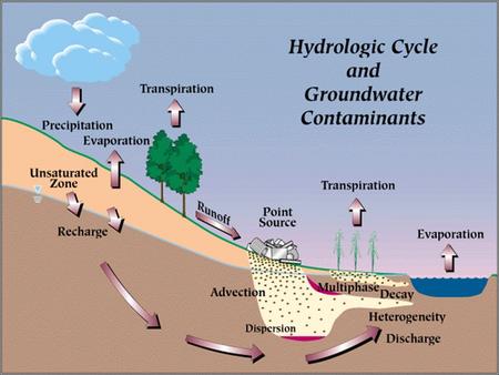 Aquifer Storage Properties CVEG 5243 Ground Water Hydrology T. Soerens.