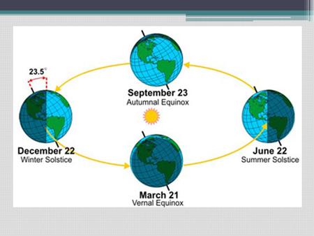  Different parts of the earth receive direct rays of the sun for more hours of the day at certain times of the year  Causes changing seasons o Summer.