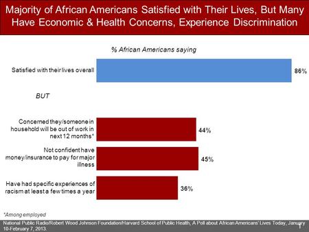 National Public Radio/Robert Wood Johnson Foundation/Harvard School of Public Health, A Poll about African Americans’ Lives Today, January 10-February.