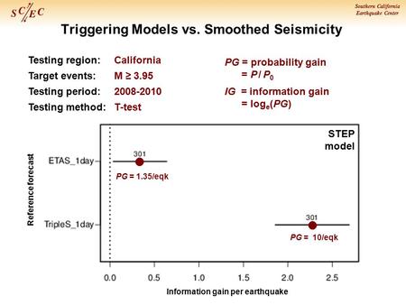 Southern California Earthquake Center Triggering Models vs. Smoothed Seismicity PG = 1.35/eqk PG = 10/eqk Information gain per earthquake Reference forecast.