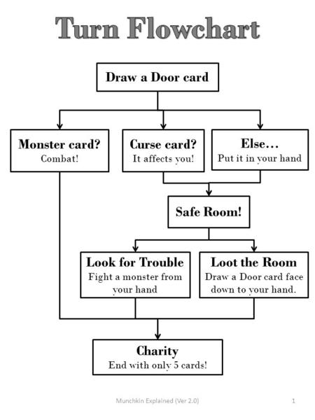 Draw a Door card Safe Room! Monster card? Combat! Curse card? It affects you! Else… Put it in your hand Look for Trouble Fight a monster from your hand.