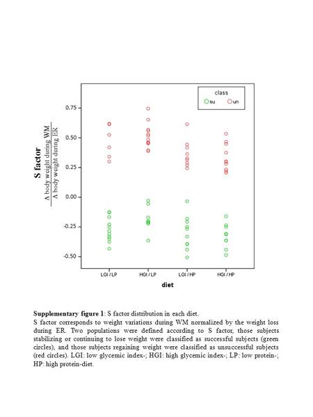 0.75 0.50 0.25 0.00 -0.25 -0.50 S factor  body weight during WM  body weight during ER Supplementary figure 1: S factor distribution in each diet. S.