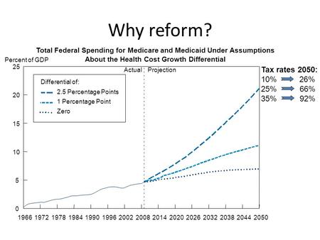 Why reform? 196619721978198419901996200220082014202020262032203820442050 0 5 10 15 20 25 Actual Projection 2.5 Percentage Points 1 Percentage Point Zero.