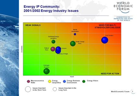 World Economic Forum 1 Energy IP Community: 2001/2002 Energy Industry Issues Energy Geopolitics Macroeconomics Risks Energy Business Environment Energy.