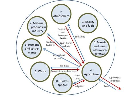 8. Hydro- sphere 7. Atmosphere 5. Forests and semi- natural ve- getation 3. Humans and settle- ments 4. Agriculture 2. Materials +products in industry.