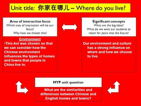 Area of interaction focus Which area of interaction will be our focus? Why have we chosen this? Environment This AoI was chosen so that we can consider.