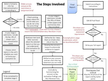 The Steps Involved Select a Company who has internationalised or is intending to Age of Internationalisation event Check existing papers about this coy.