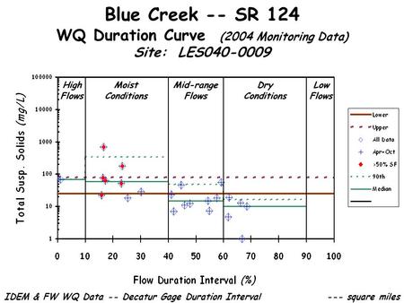 Blue Creek -- SR 124 WQ Duration Curve (2004 Monitoring Data) Site: LES040-0009 Dry Conditions Low Flows High Flows Mid-range Flows Moist Conditions ---