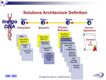 2003 Indigo Technology, Inc. All Rights Reserved 2413 Blueprint Solution Definition WorkFlow Approval Completed Solution Map Implementation Approach Risk.