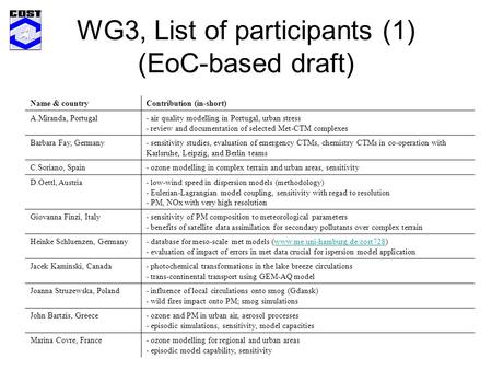 WG3, List of participants (1) (EoC-based draft) Name & countryContribution (in-short) A.Miranda, Portugal- air quality modelling in Portugal, urban stress.