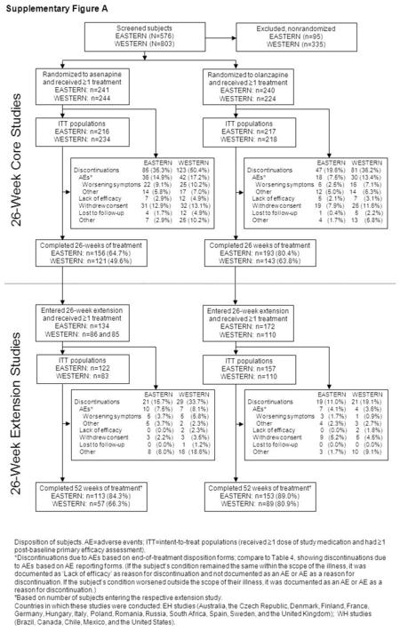 ITT populations EASTERN: n=216 WESTERN: n=234 Randomized to asenapine and received  1 treatment EASTERN: n=241 WESTERN: n=244 Randomized to olanzapine.