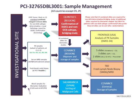 PCI-32765DBL3001: Sample Management (All countries except CN, JP) INVESTIGATIONAL SITE SALAMANCA (SPAIN) Sorting of Malignant Cells QUINTILES (REGION)