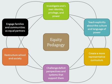 Investigate one’s own identity, privilege, and power Challenge deficit perspectives and systems that support them Engage families and communities as equal.