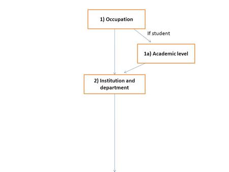 1) Occupation 1a) Academic level If student 2) Institution and department.