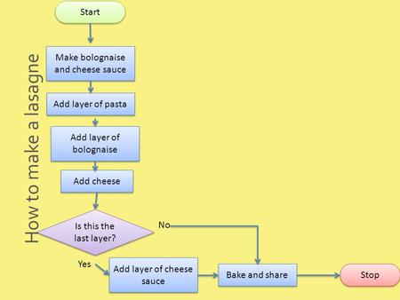 Start Is this the last layer? No Yes Stop Make bolognaise and cheese sauce How to make a lasagne Bake and share Add cheese Add layer of bolognaise Add.