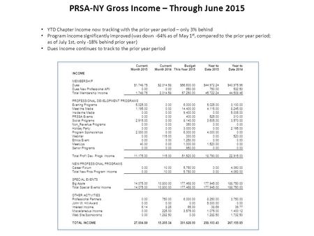 PRSA-NY Gross Income – Through June 2015 YTD Chapter income now tracking with the prior year period – only 3% behind Program income significantly improved.