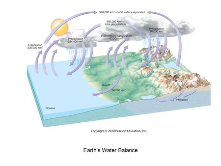 Earth’s Water Balance. Changes of State Water Vapor in the Air.