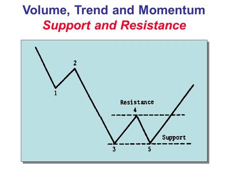 Volume, Trend and Momentum Support and Resistance.