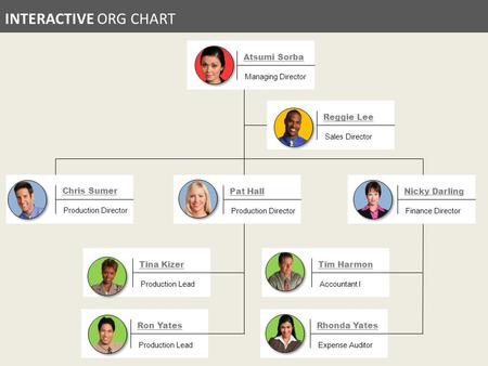 INTERACTIVE ORG CHART Atsumi Sorba Managing Director Reggie Lee Sales Director Chris Sumer Production Director Pat Hall Production Director Nicky Darling.