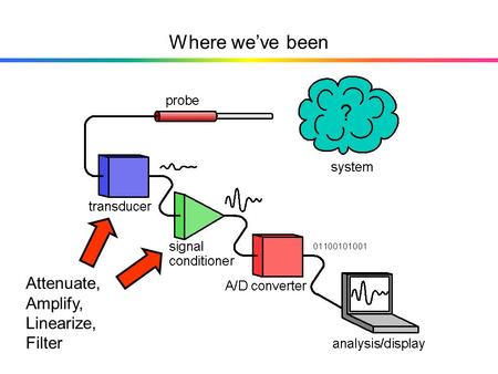 Where we’ve been Attenuate, Amplify, Linearize, Filter.