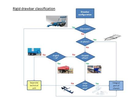 Drawbar configuration Adjustable? Separate technical unit No In-plane? Yes Integral part of chassis Yes Stepped offset? No Angled < 10° No Yes No Large.